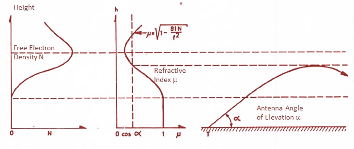 radio wave refraction