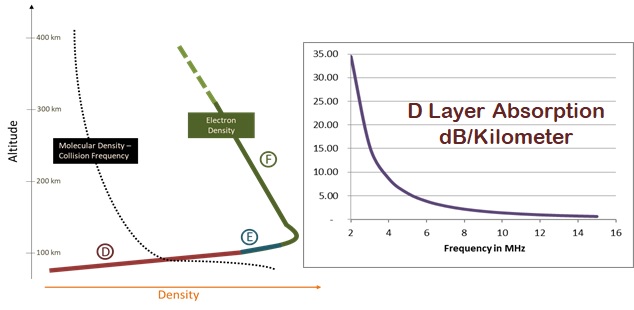 d layer absorption